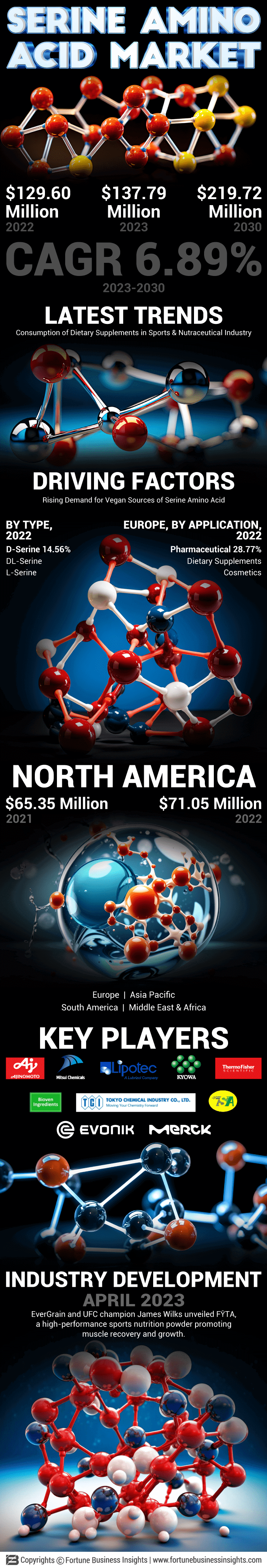 Serine Amino Acid Market