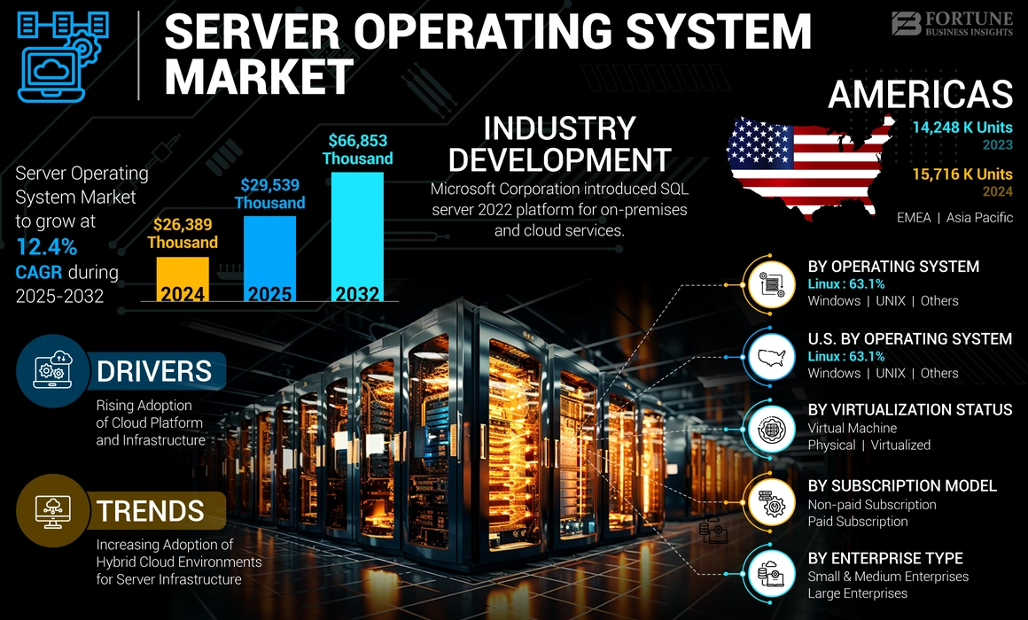 Server Operating System Market