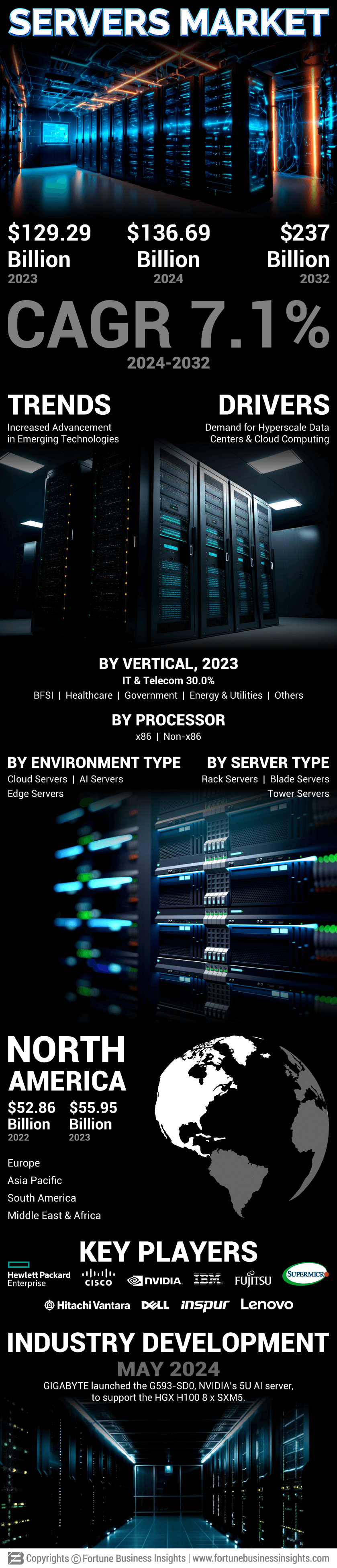 Servers Market