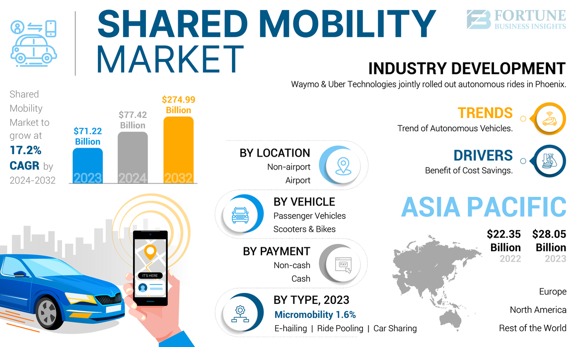 Shared Mobility Market