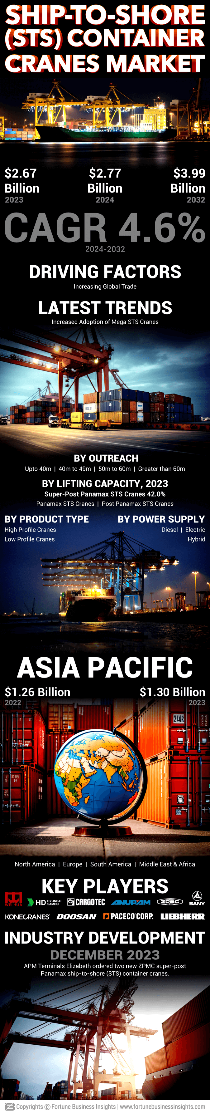 Ship-to-Shore (STS) Container Cranes Market