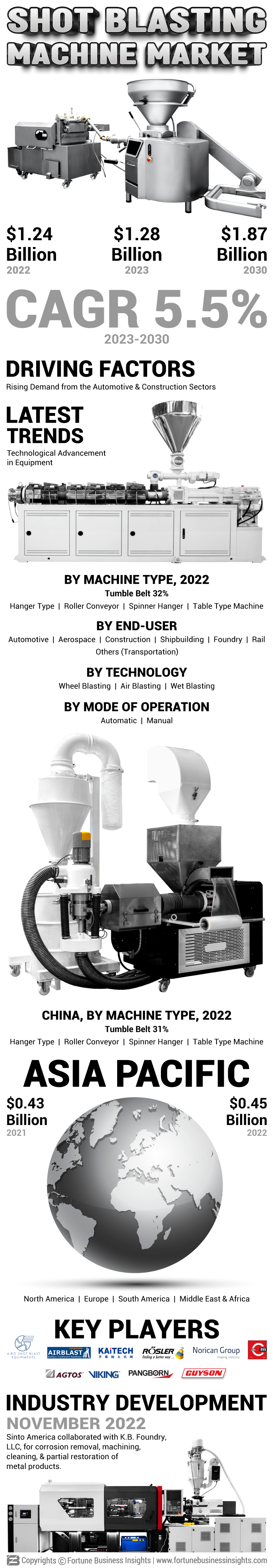 Shot Blasting Machine Market