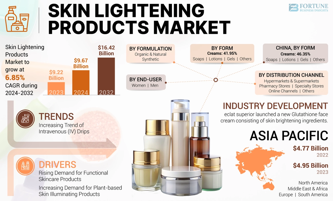 Skin Lightening Products Market