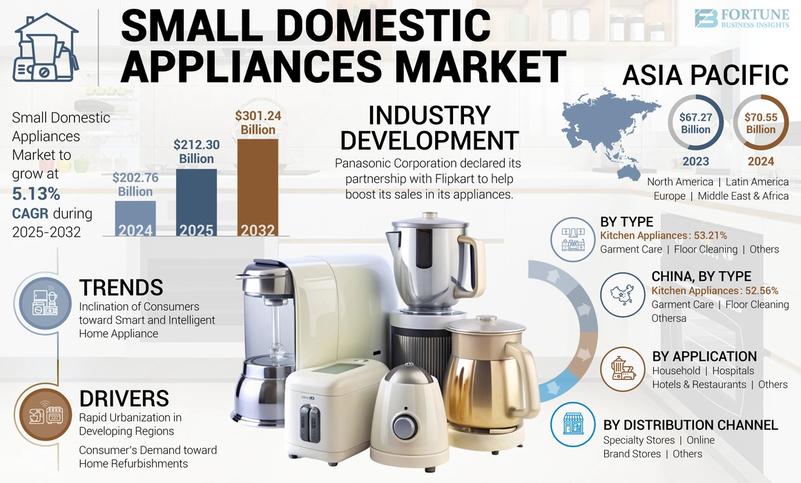 Small Domestic Appliances Market