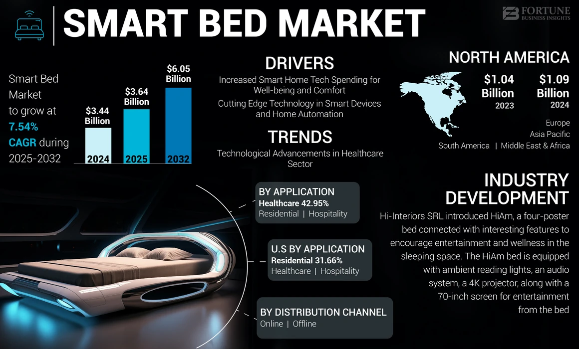 Smart Bed Market