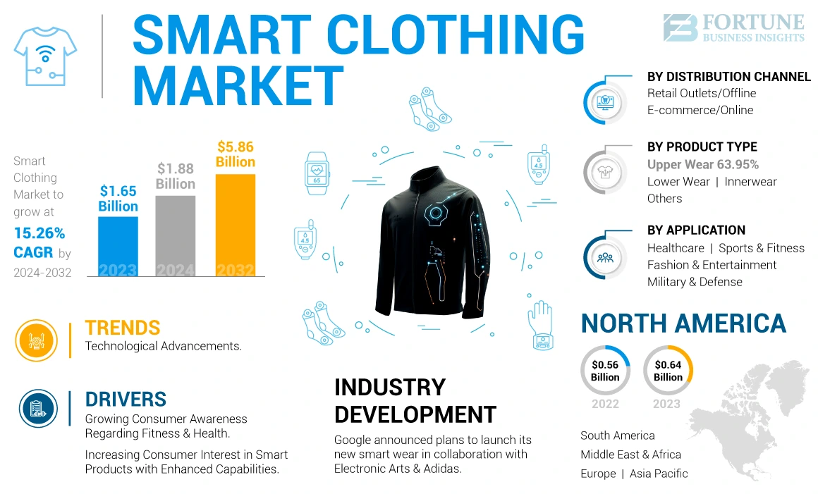 Smart Clothing Market