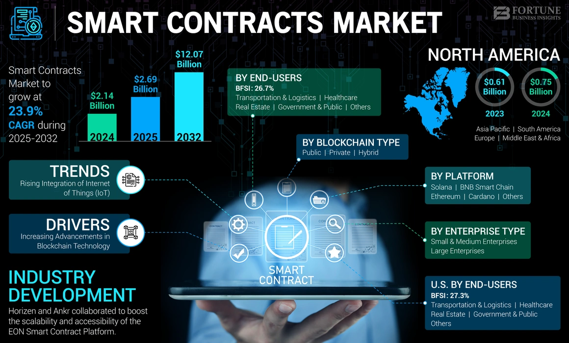 Smart Contracts Market