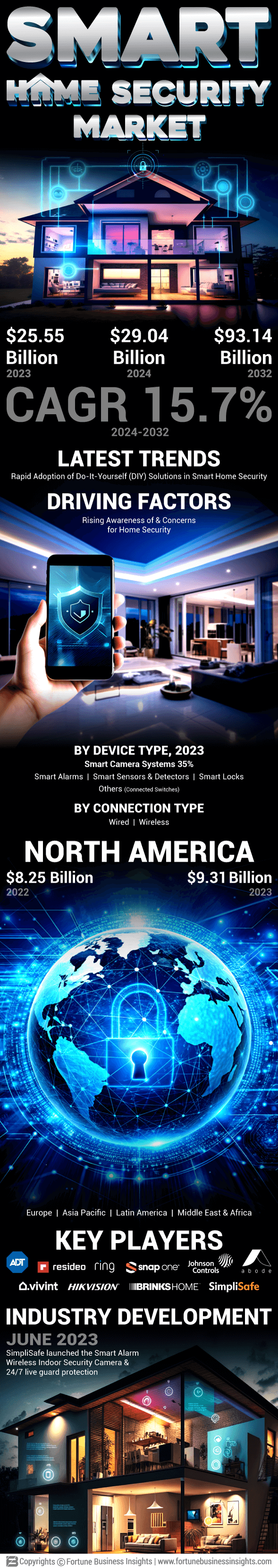 Smart Home Security Market