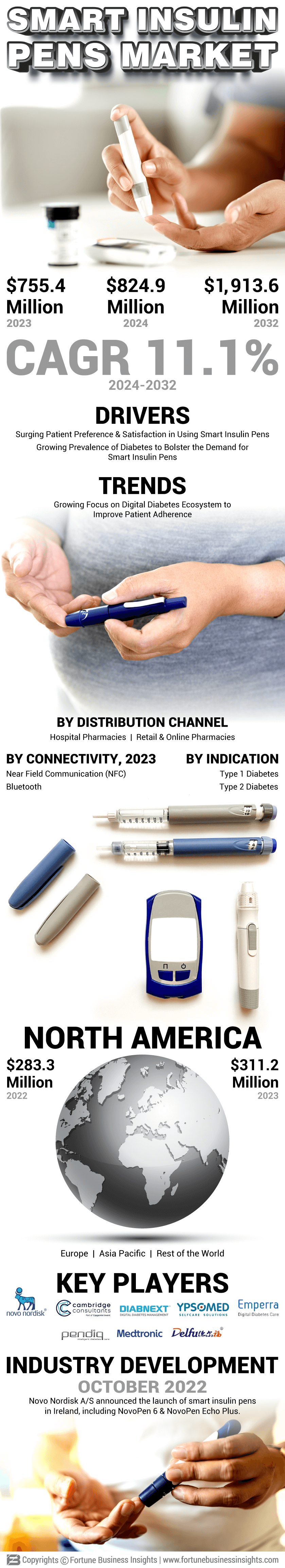 Smart Insulin Pens Market