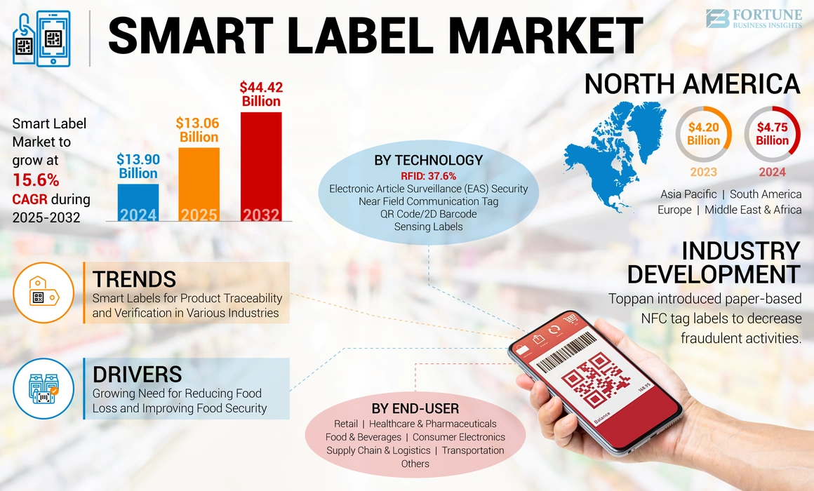 Smart Label Market