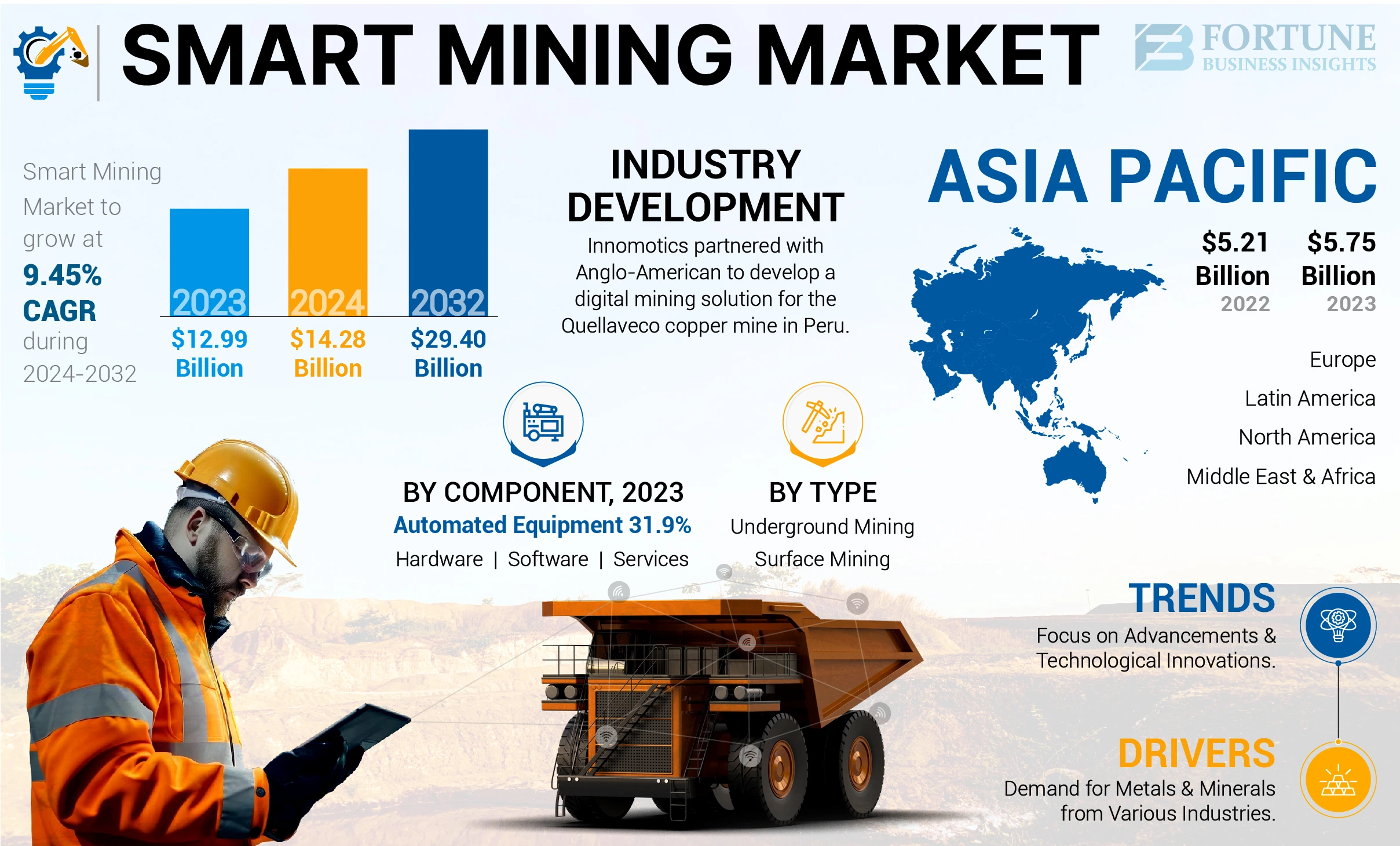 Smart Mining Market