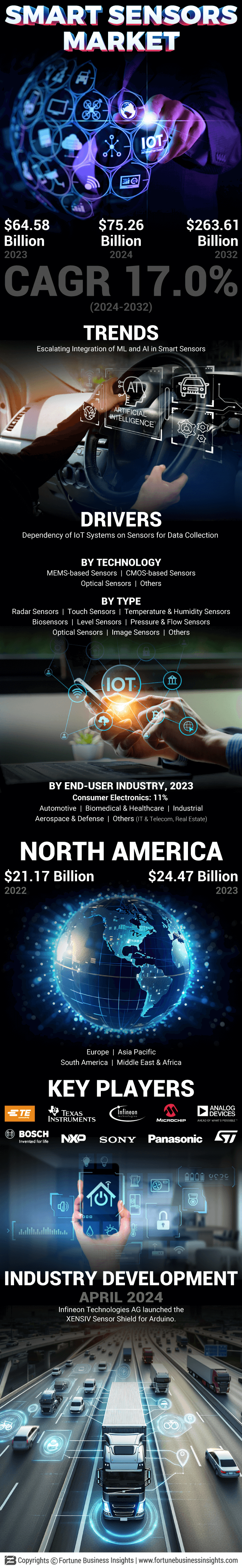 Smart Sensors Market