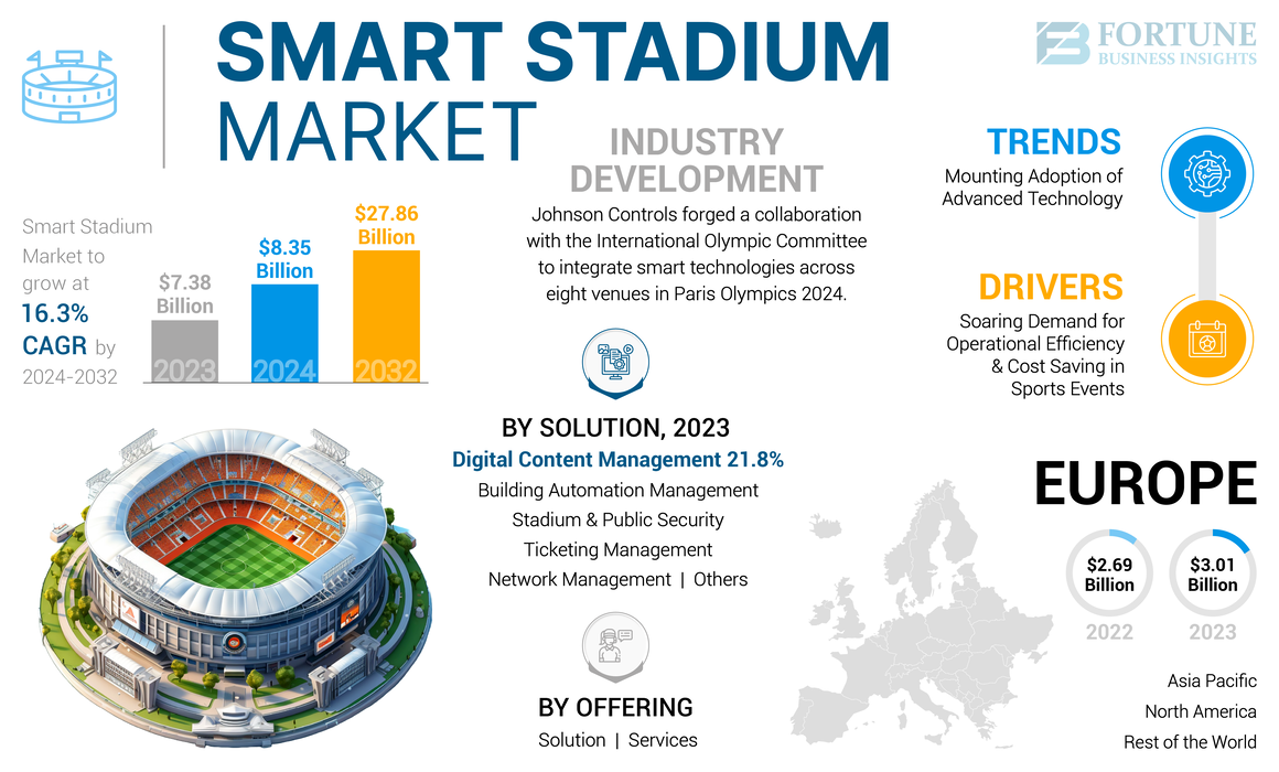 Smart Stadium Market