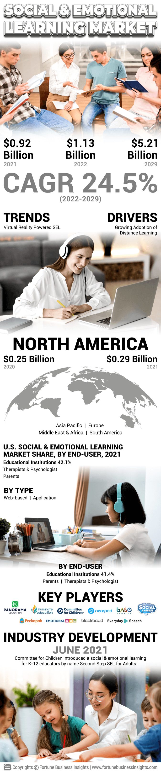 Social and Emotional Learning Market