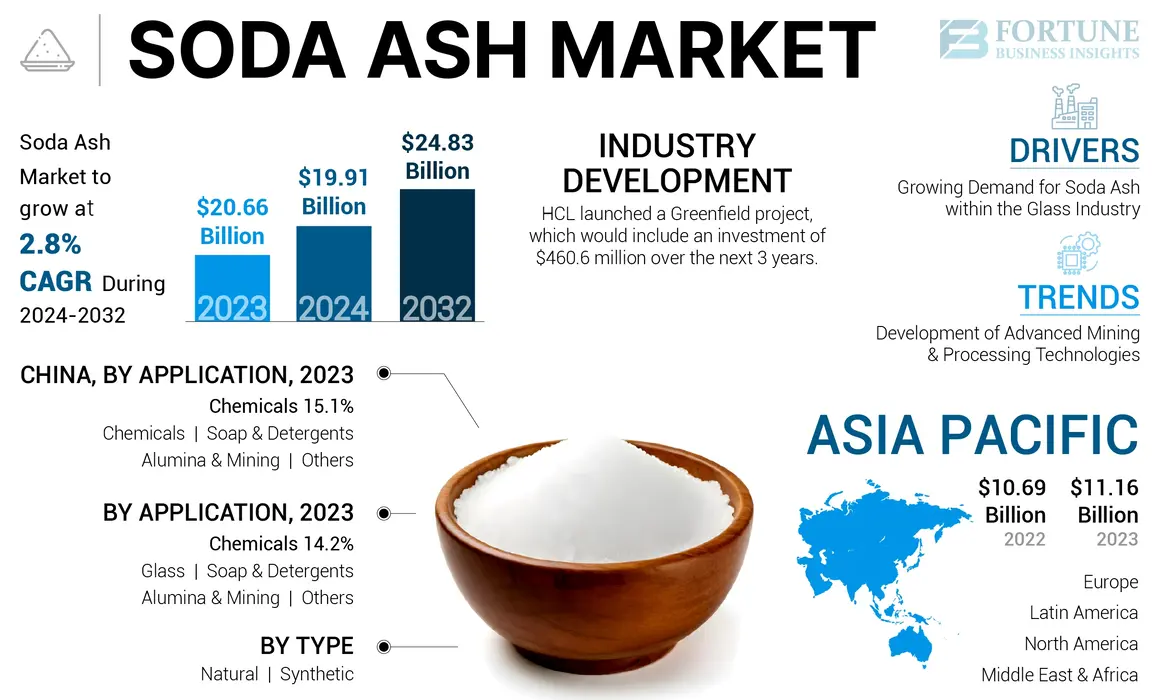 Infographics - Soda Ash Market