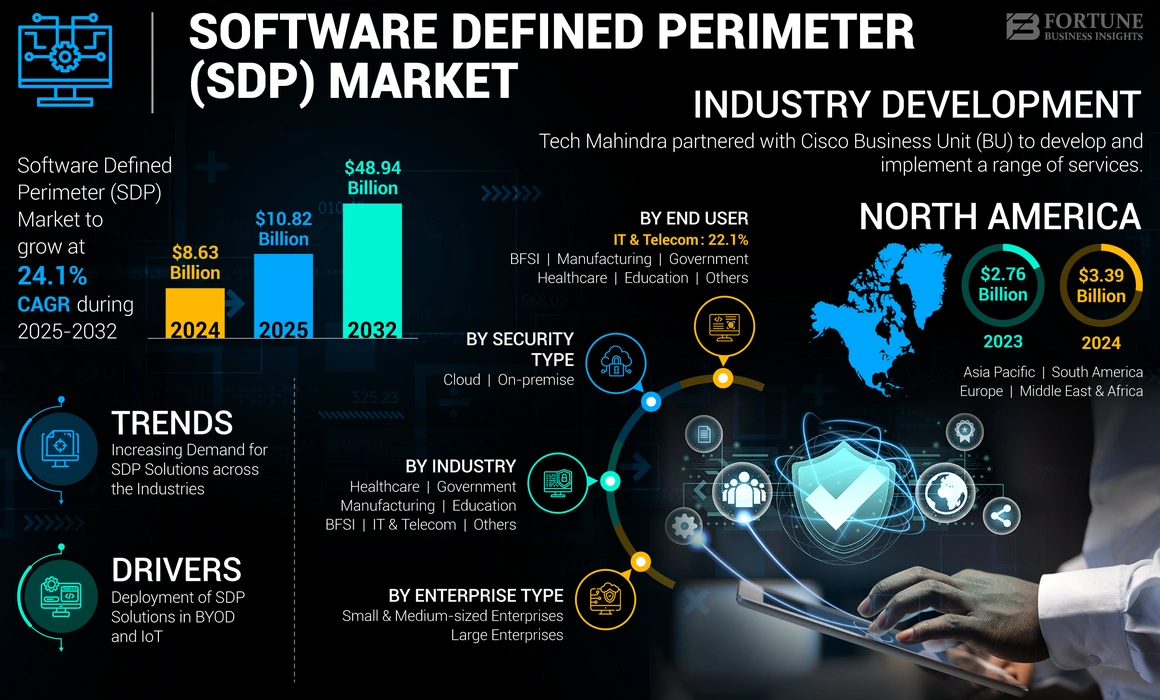 Software Defined Perimeter Market