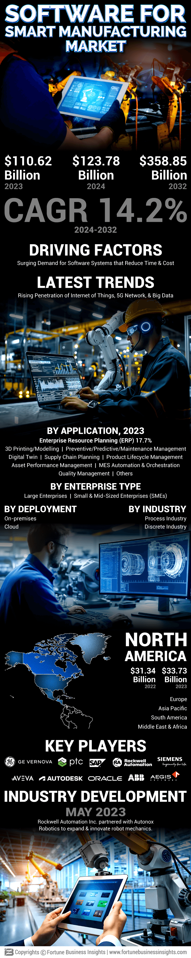 Software for Smart Manufacturing Market