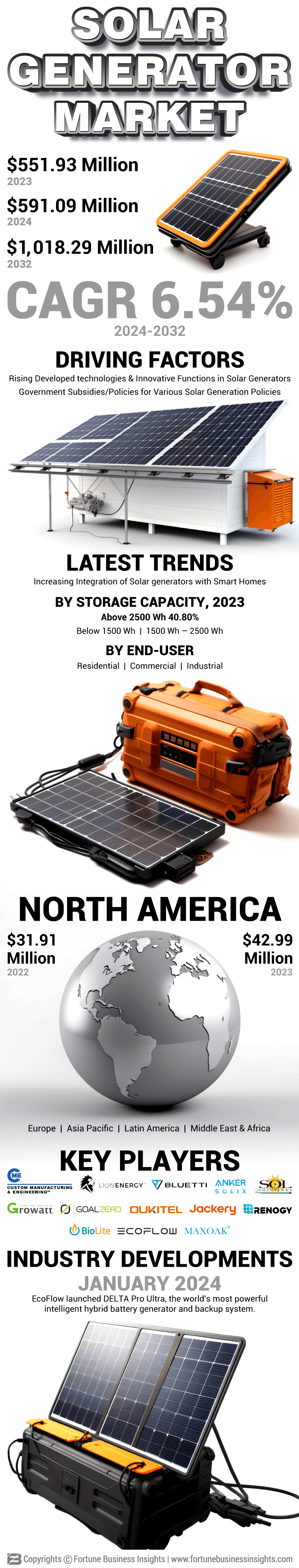 Solar Generator Market