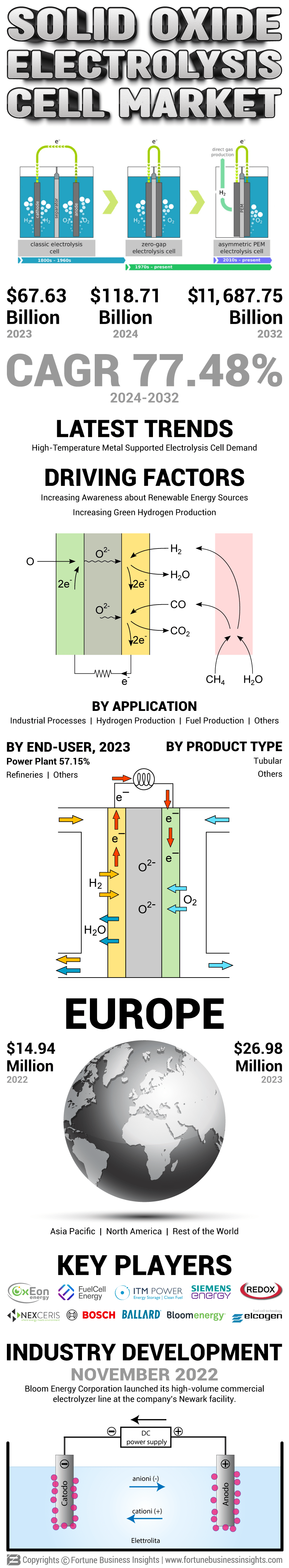 Solid Oxide Electrolysis Cell Market