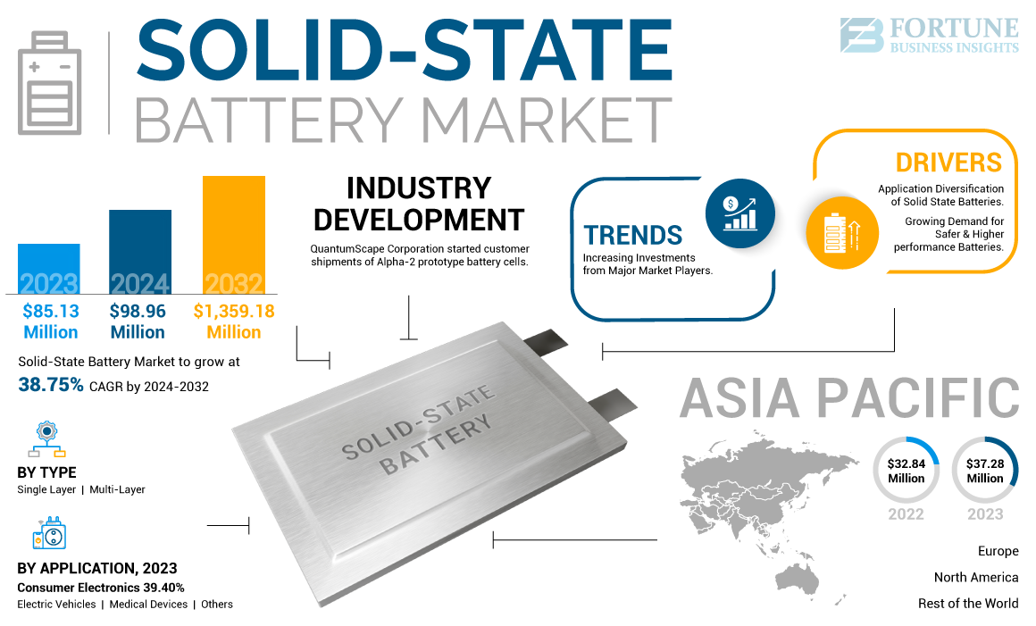 Solid-State Battery Market