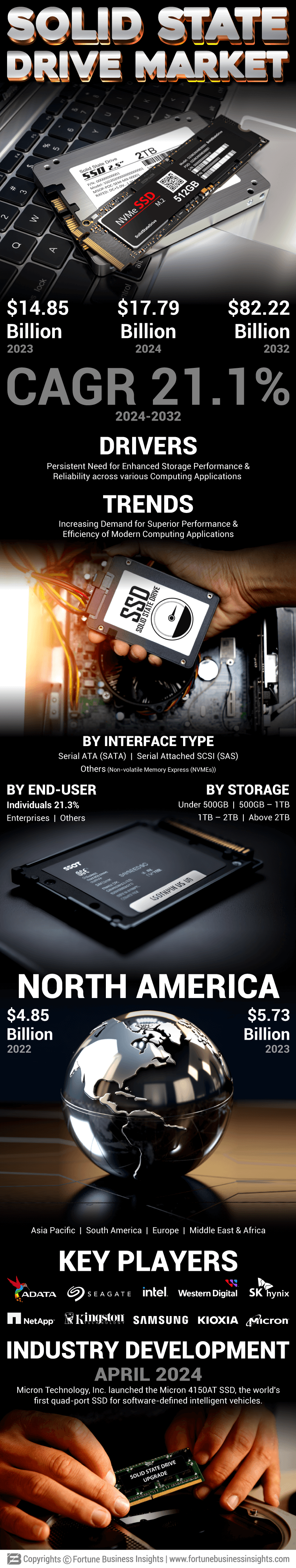 Solid State Drive Market