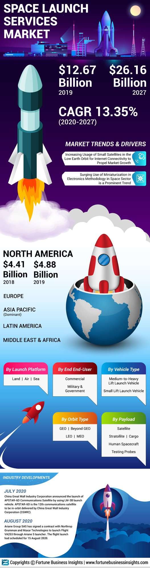 Space Launch Services Market Size & Share | Global Report, 2027