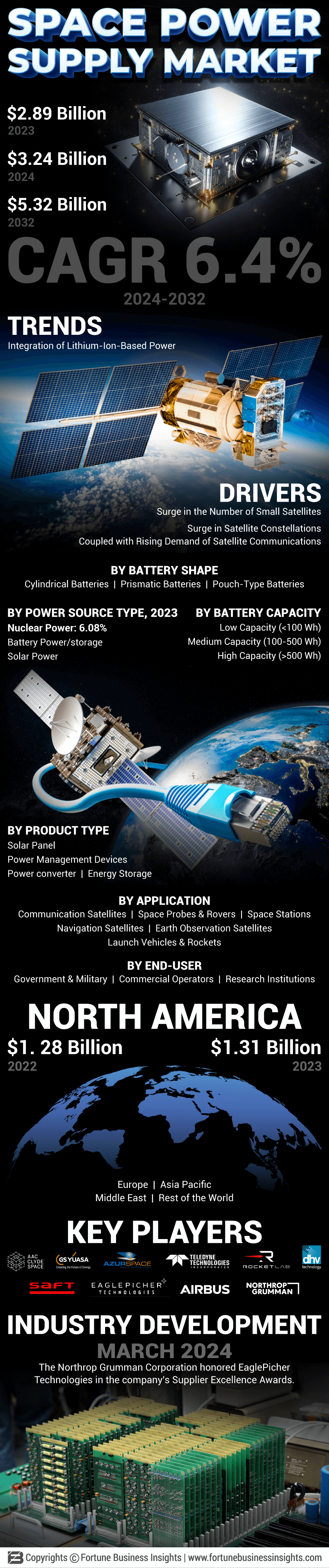 Space Power Supply Market