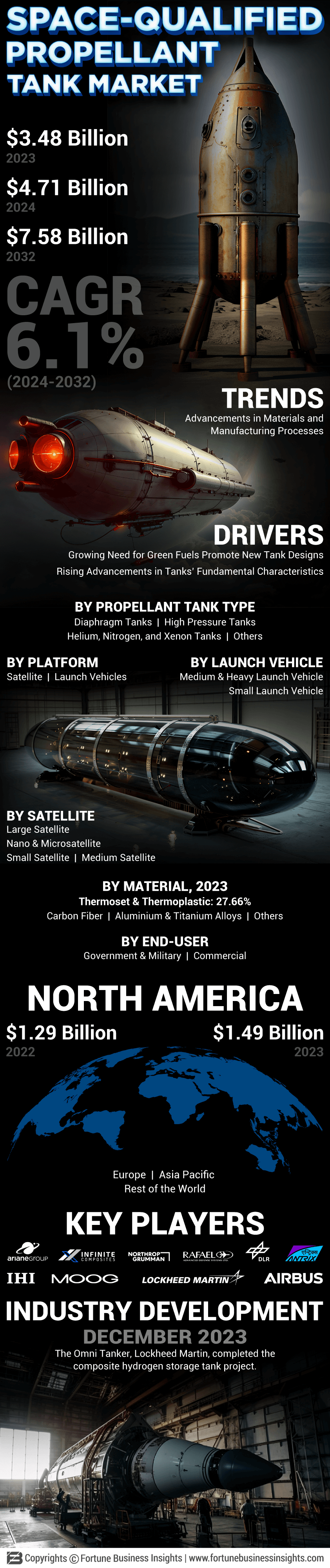 Space-Qualified Propellant Tank Market