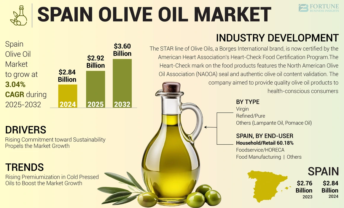 Spain Olive Oil Market