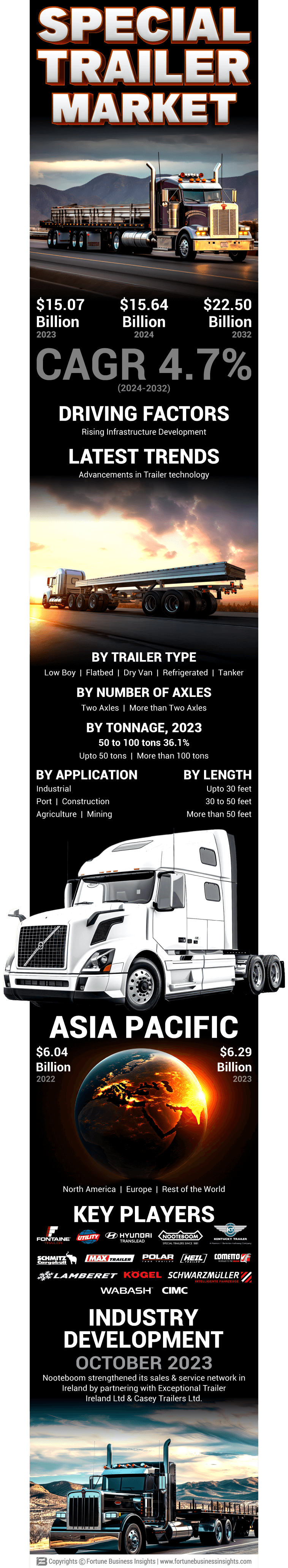 Special Trailer Market