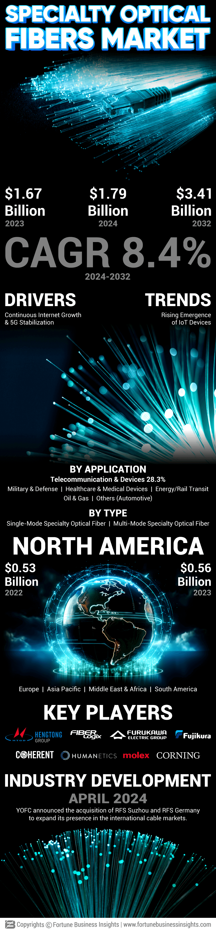 Specialty Optical Fibers Market