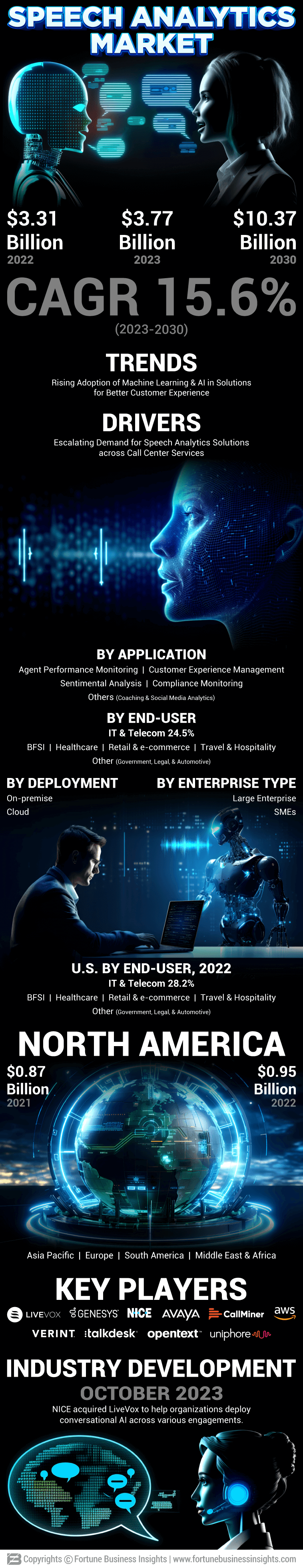 Speech Analytics Market