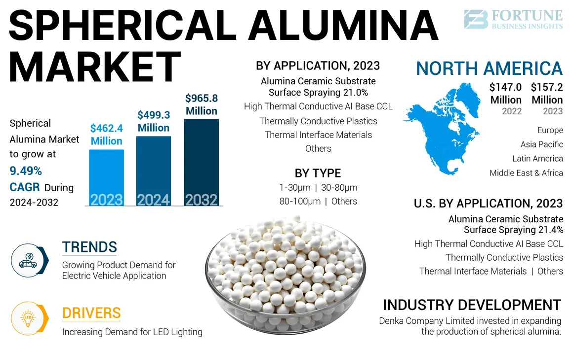 Spherical Alumina Market