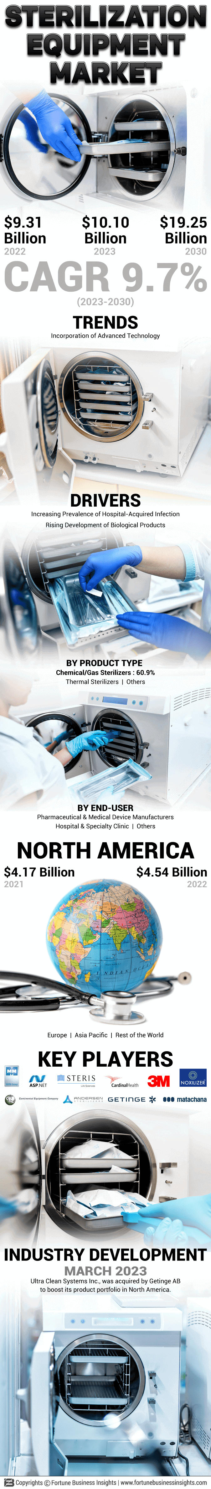 Sterilization Equipment Market