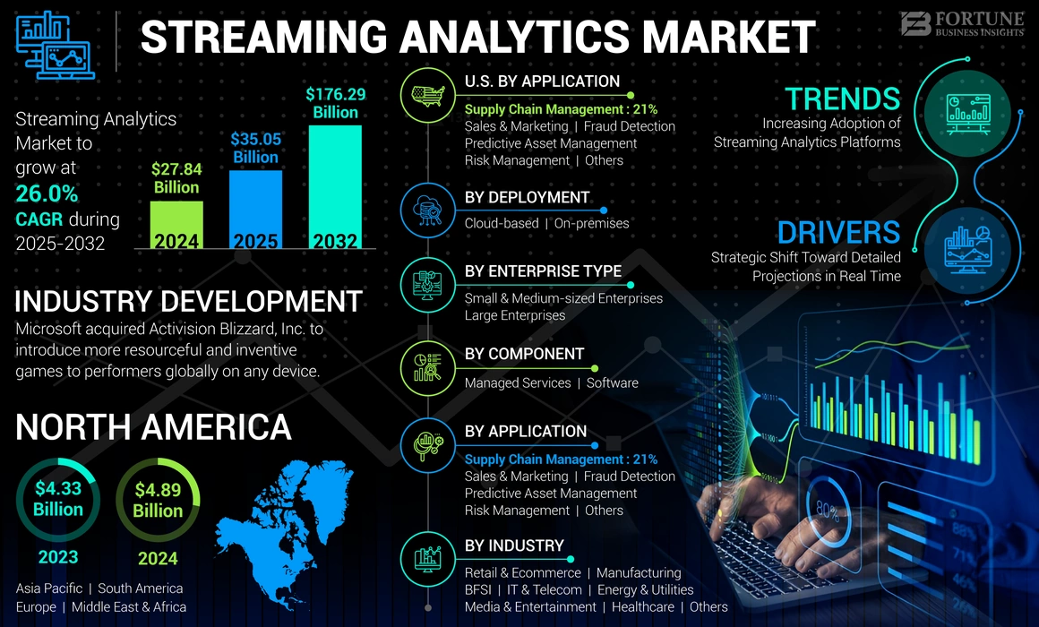 Streaming Analytics Market