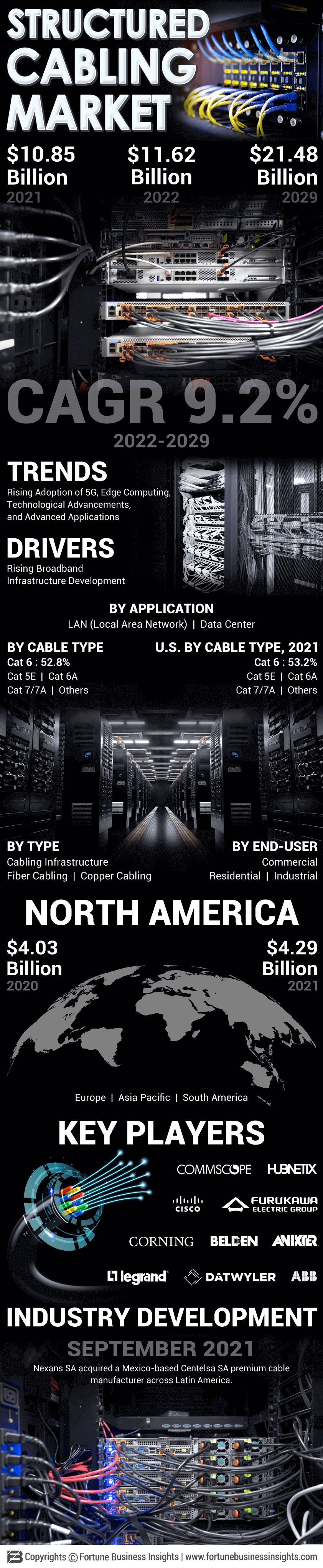 Structured Cabling Market