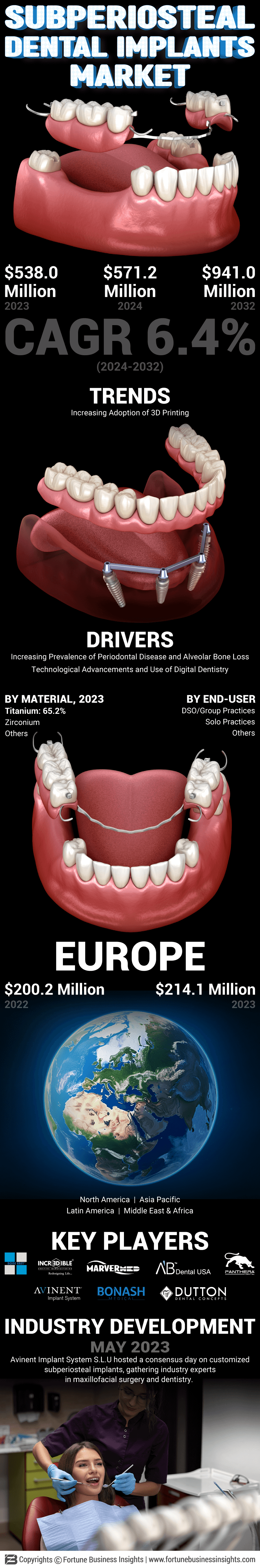 Subperiosteal Dental Implants Market