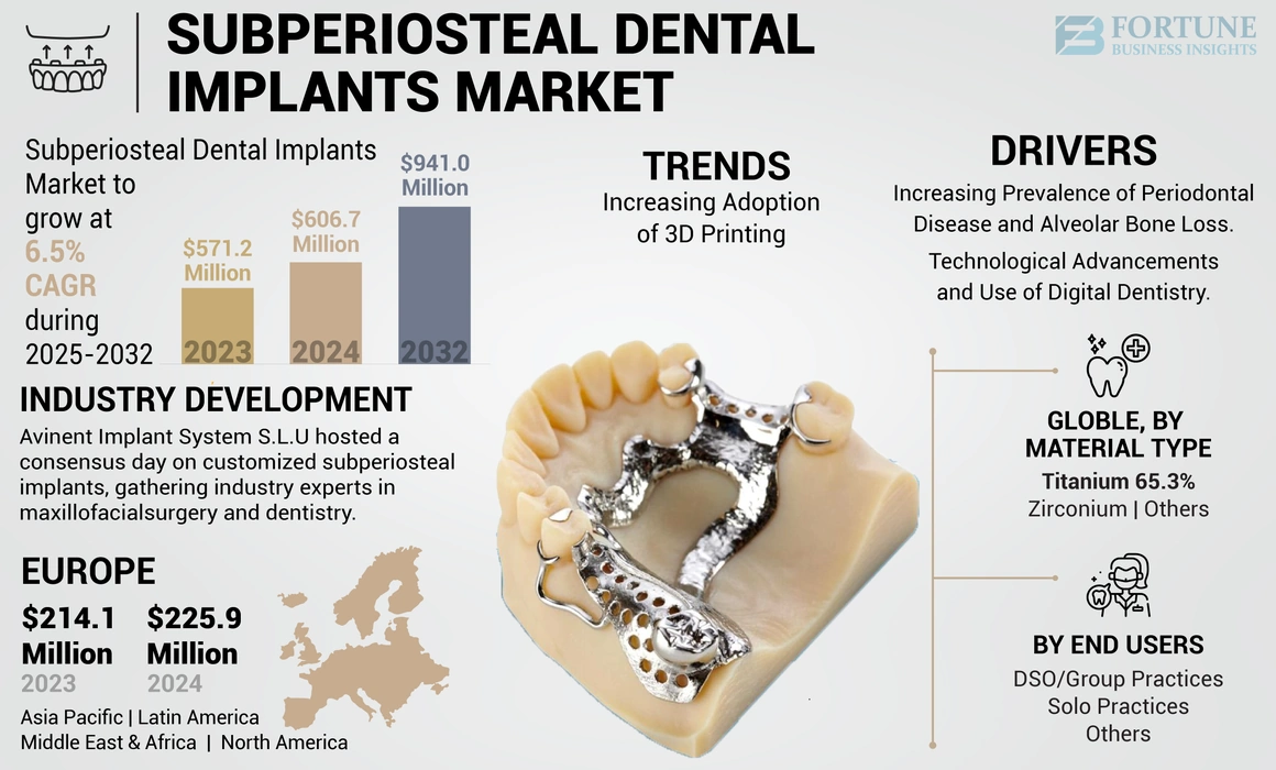 Subperiosteal Dental Implants Market