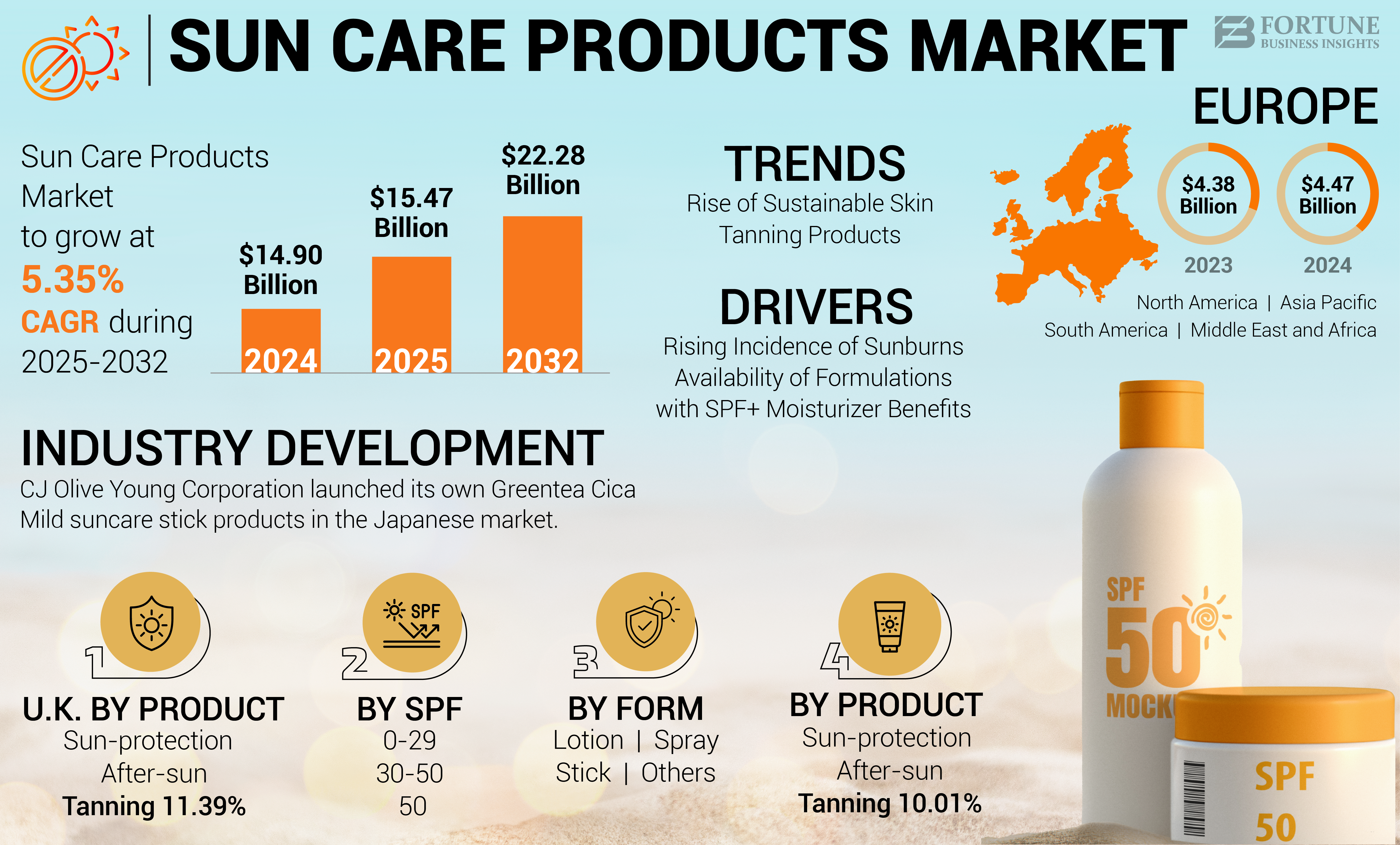 Sun Care Products Market