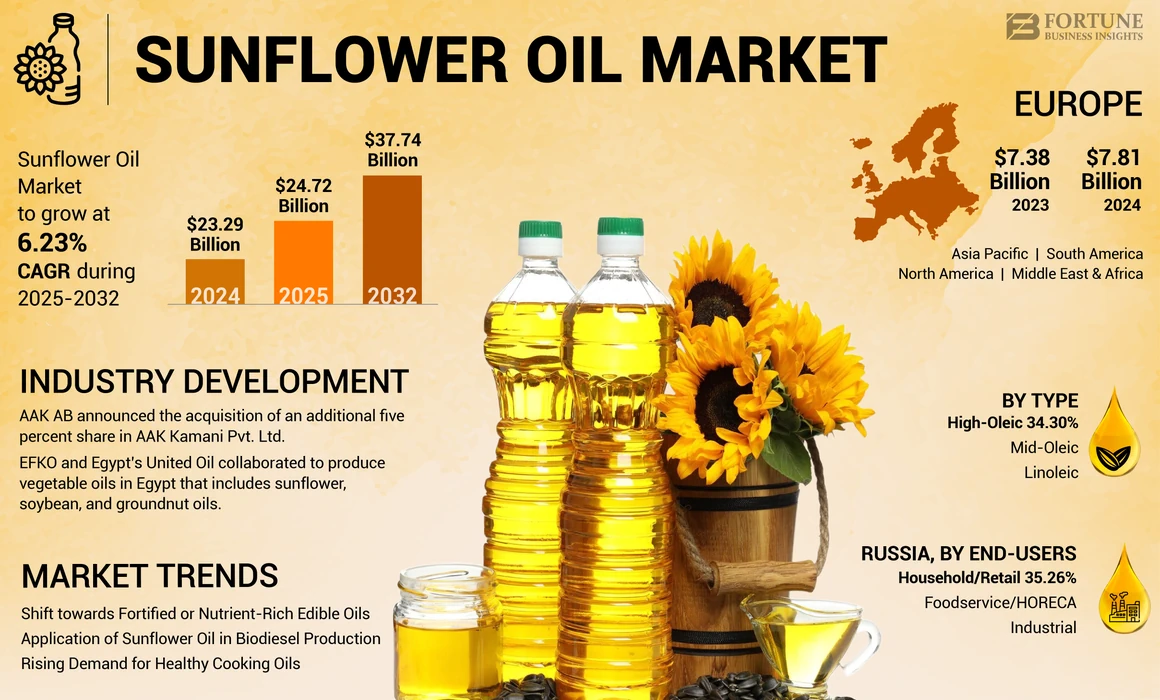 Sunflower Oil Market