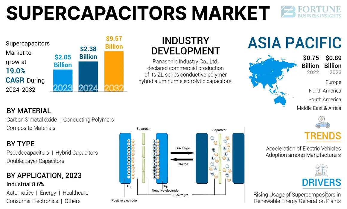 Supercapacitors Market