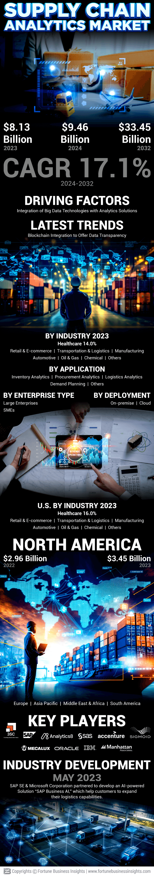 Supply Chain Analytics Market