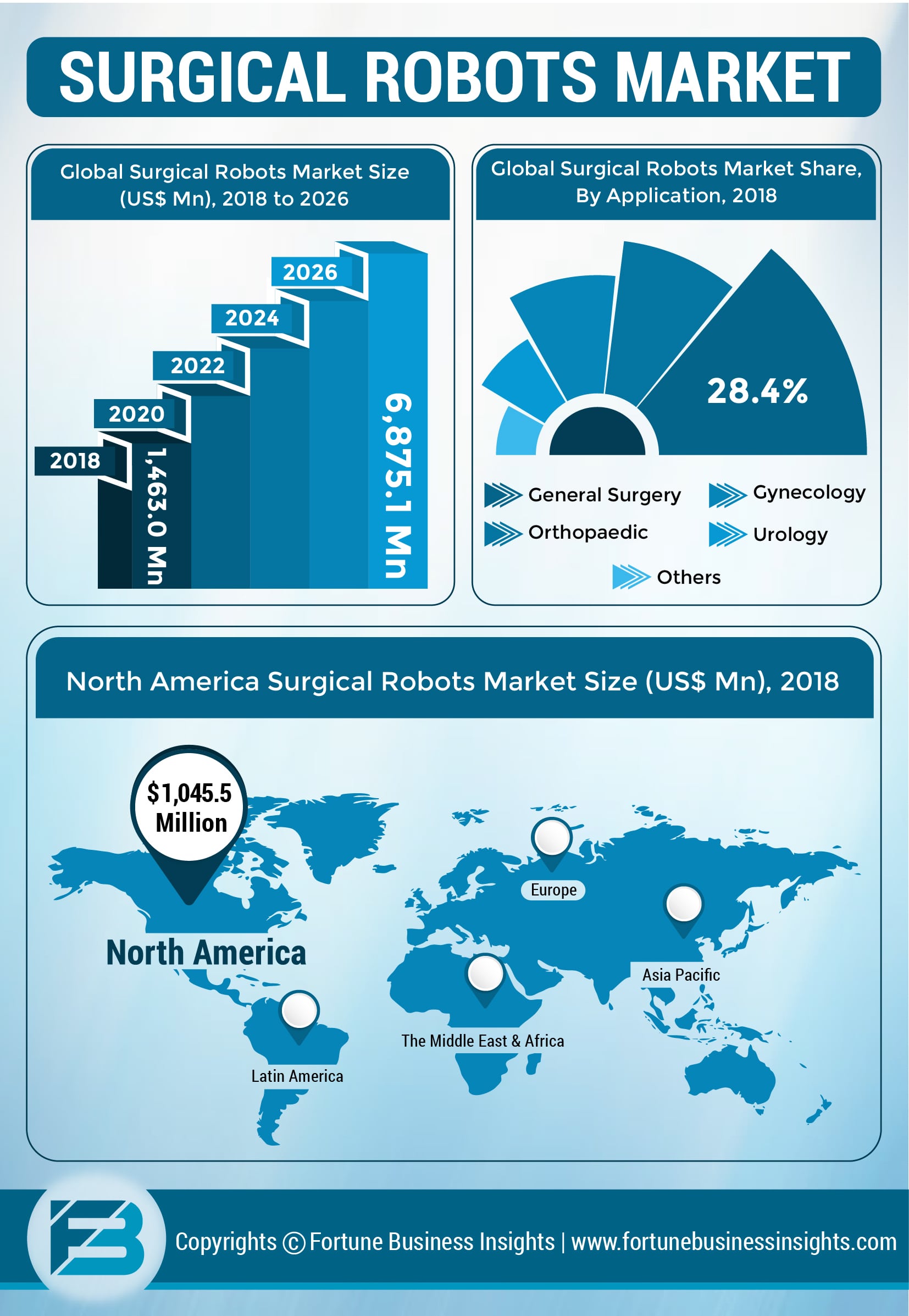 Infographics Surgical Robots Market