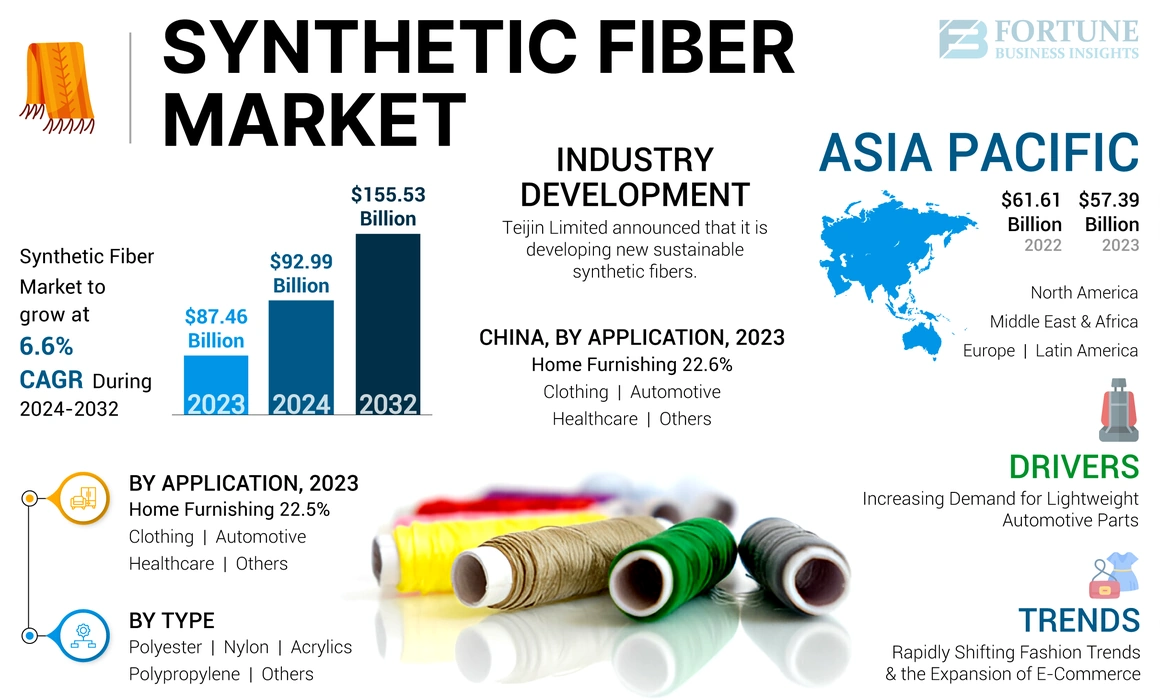 Synthetic Fibers Market