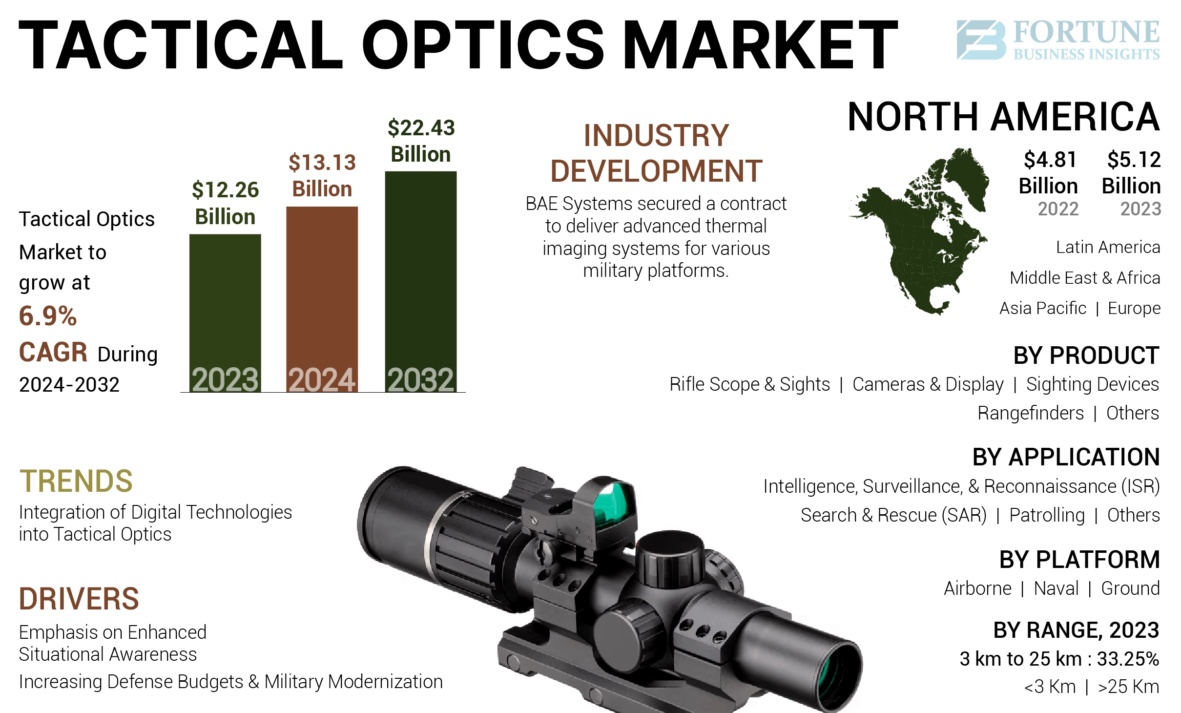 Tactical Optics Market