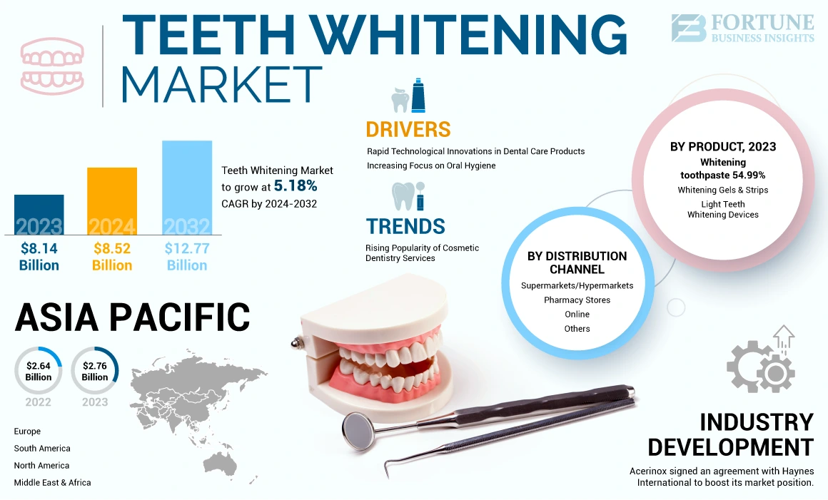 Teeth Whitening Market