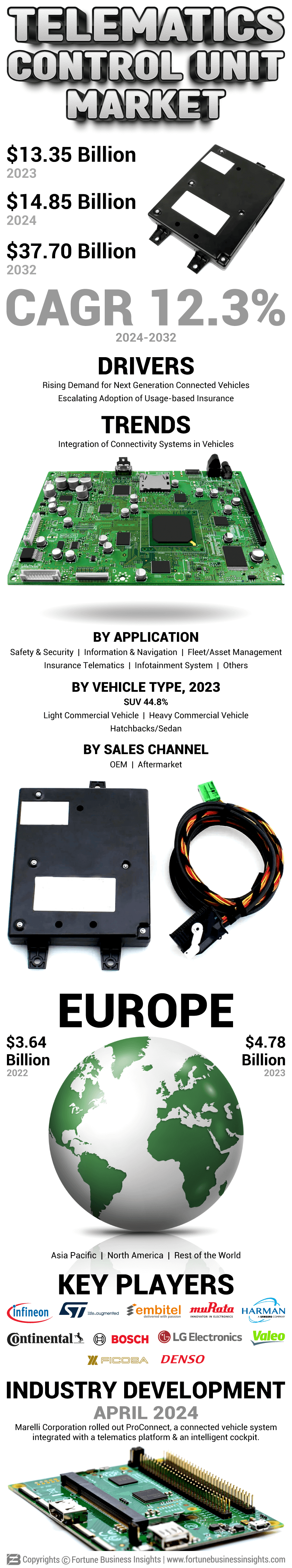 Telematics Control Unit Market