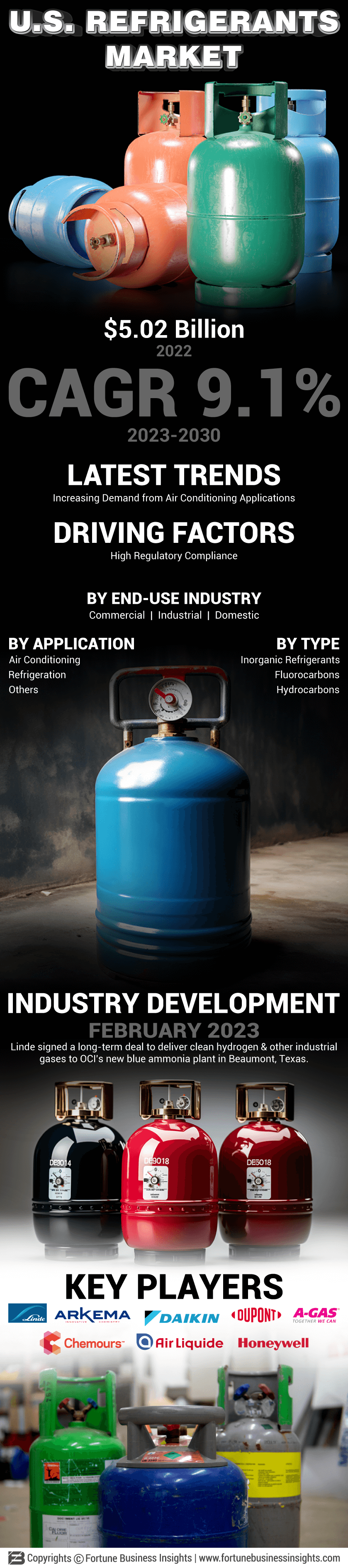 The U.S. refrigerants market