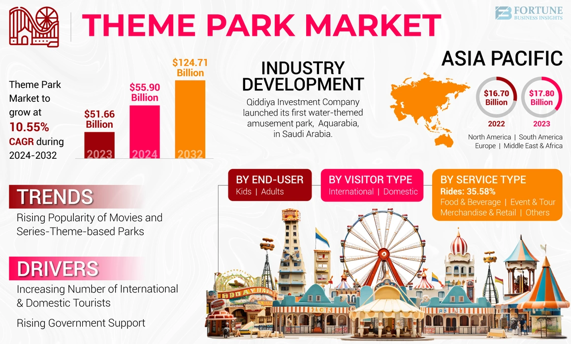 Theme Park Market