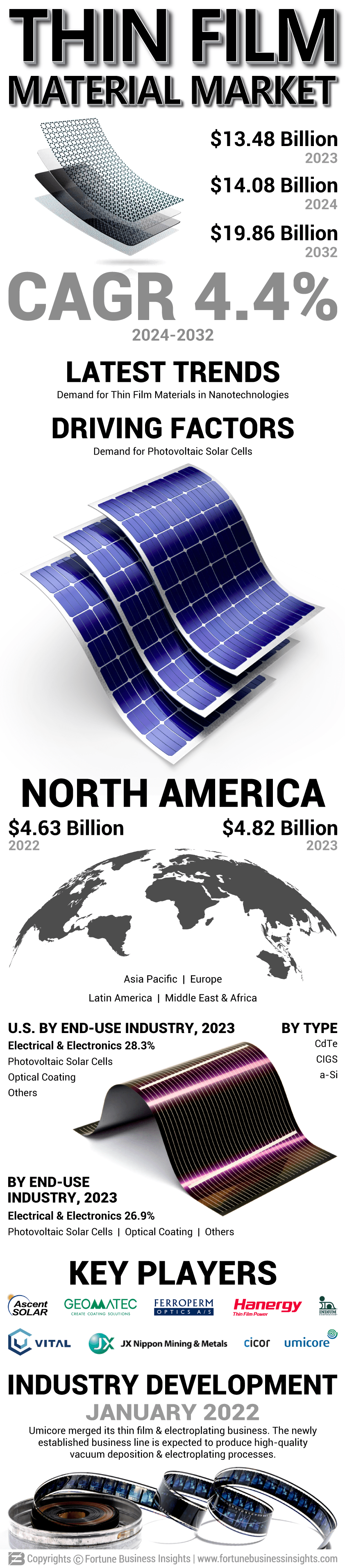 Thin Film Material Market